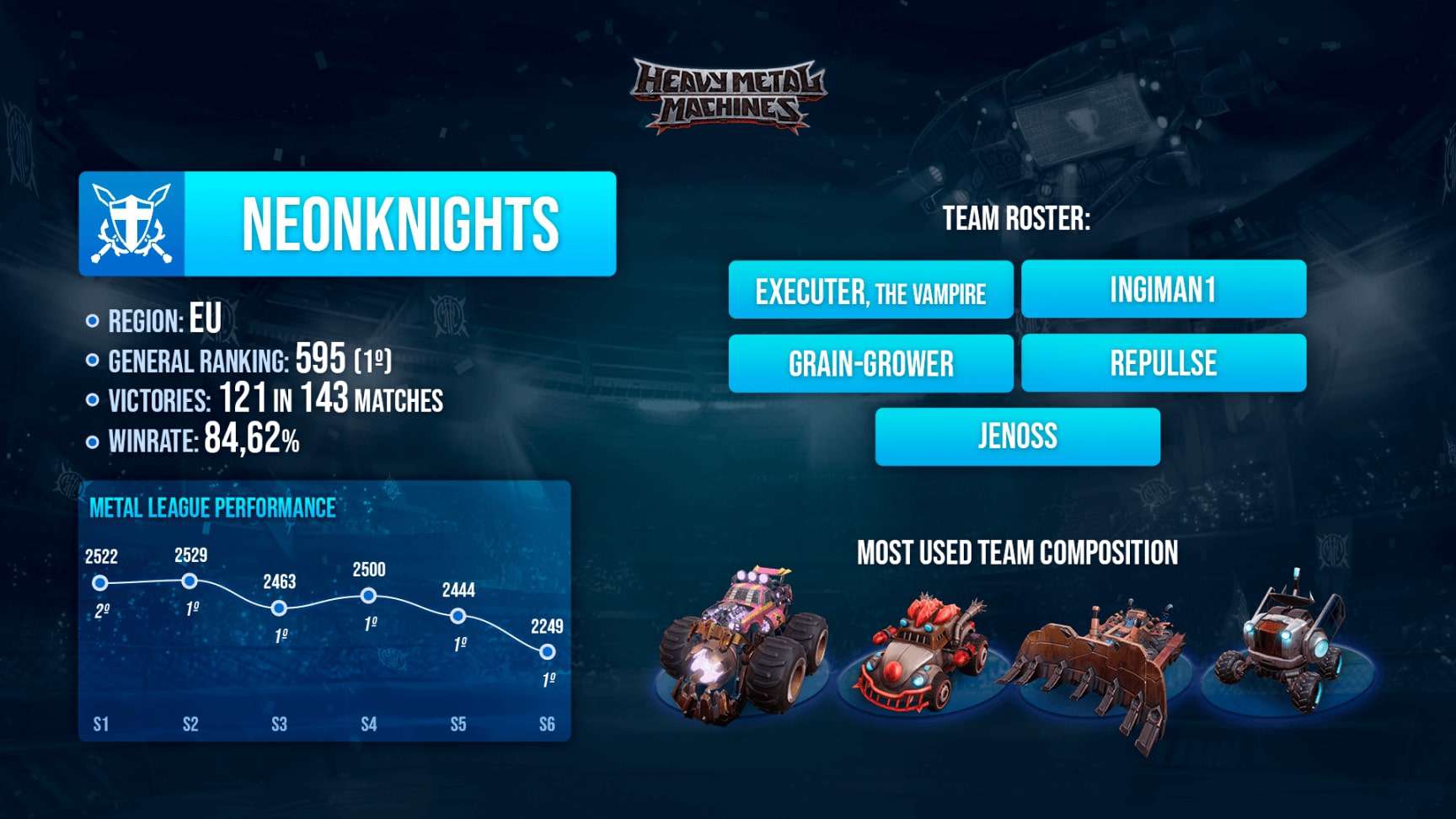 Neon Knights vence a Liga Pro da edição europeia do Metal League 8 de Heavy Metal Machines e é a terceira bicampeã da competição 6