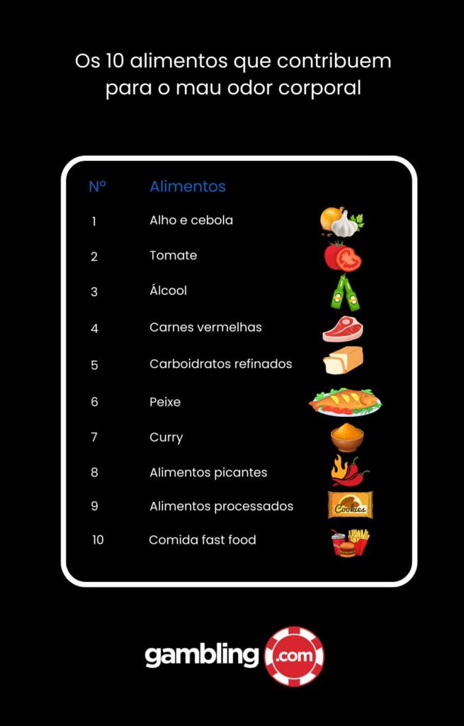 Aqui estão os 10 alimentos que contribuem para o mau odor corporal 1