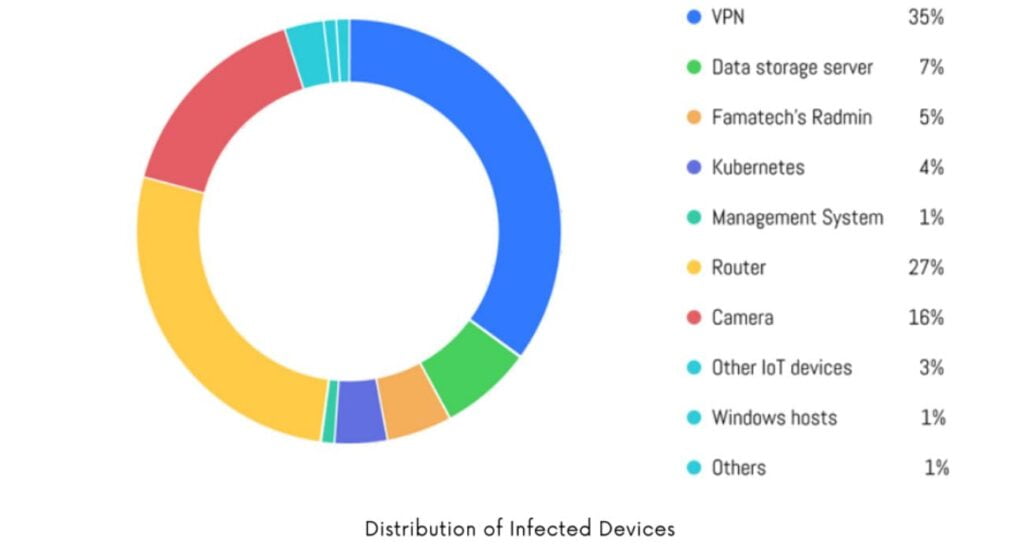 97% dos bots em ataques DDoS foram feitos a partir de apps e softwares de trabalho remoto e IoT infectados 1